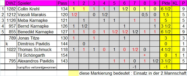 3. Mannschaft 2011/2012